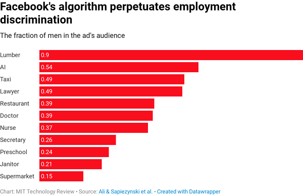 MIT Technology Review โข Source: Ali & Sapiezynski et al. โข Created with Datawrapper