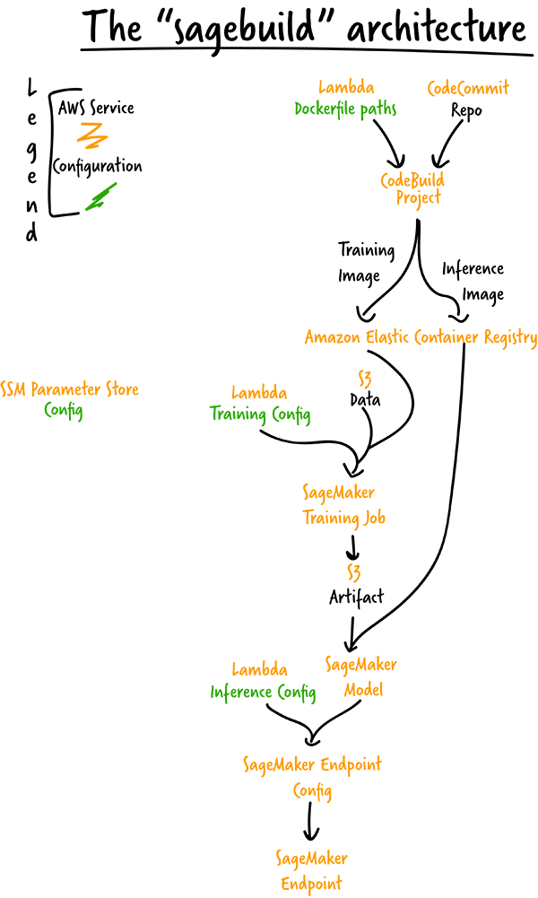 Sagemaker Continuous deployment - ยฉ https://aws.amazon.com/blogs/machine-learning/automated-and-continuous-deployment-of-amazon-sagemaker-models-with-aws-step-functions/